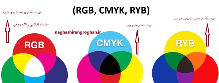 Ryb Inverted مقایسه سیستمهای رنگی (RGB, CMYK, RYB) - نقاشی رنگ روغن